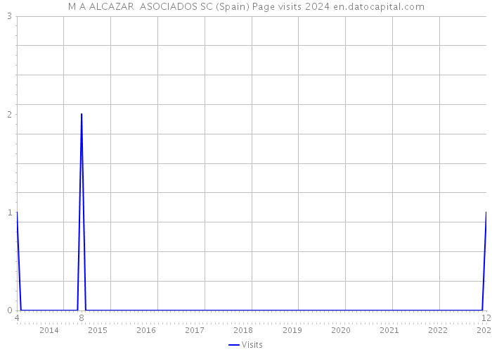 M A ALCAZAR ASOCIADOS SC (Spain) Page visits 2024 