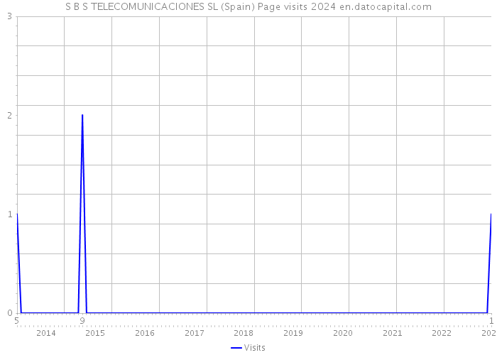 S B S TELECOMUNICACIONES SL (Spain) Page visits 2024 