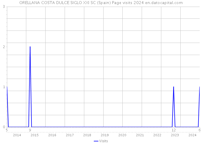 ORELLANA COSTA DULCE SIGLO XXI SC (Spain) Page visits 2024 