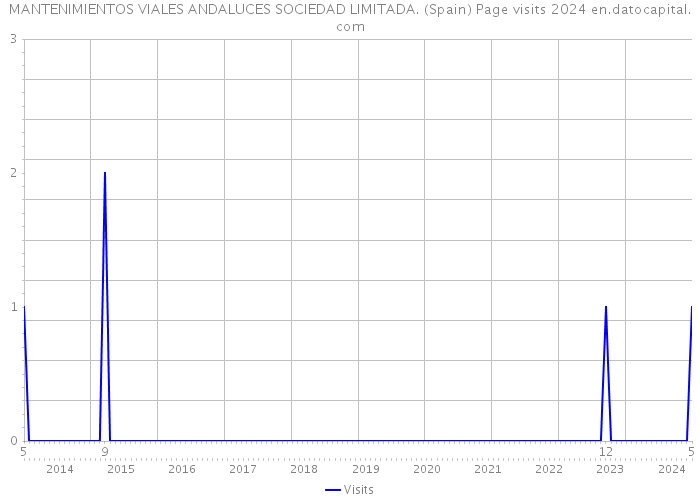 MANTENIMIENTOS VIALES ANDALUCES SOCIEDAD LIMITADA. (Spain) Page visits 2024 