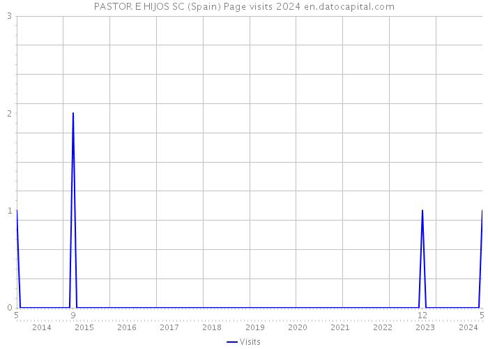 PASTOR E HIJOS SC (Spain) Page visits 2024 