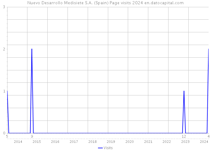Nuevo Desarrollo Medisiete S.A. (Spain) Page visits 2024 
