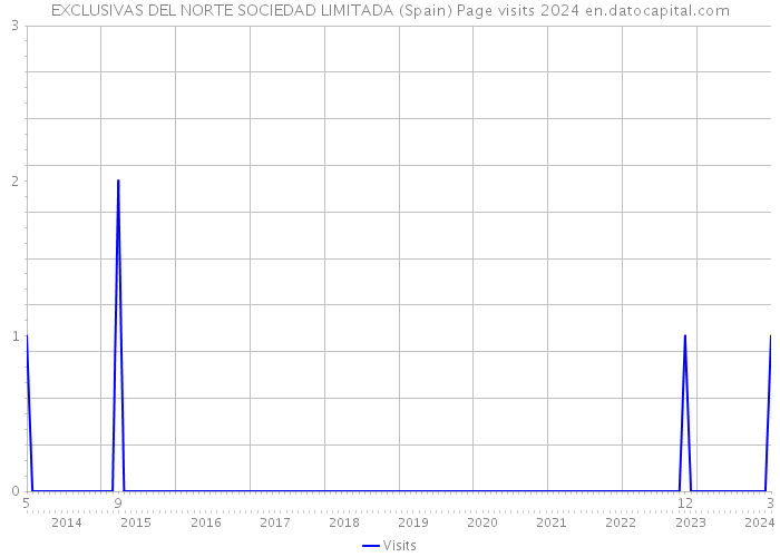 EXCLUSIVAS DEL NORTE SOCIEDAD LIMITADA (Spain) Page visits 2024 