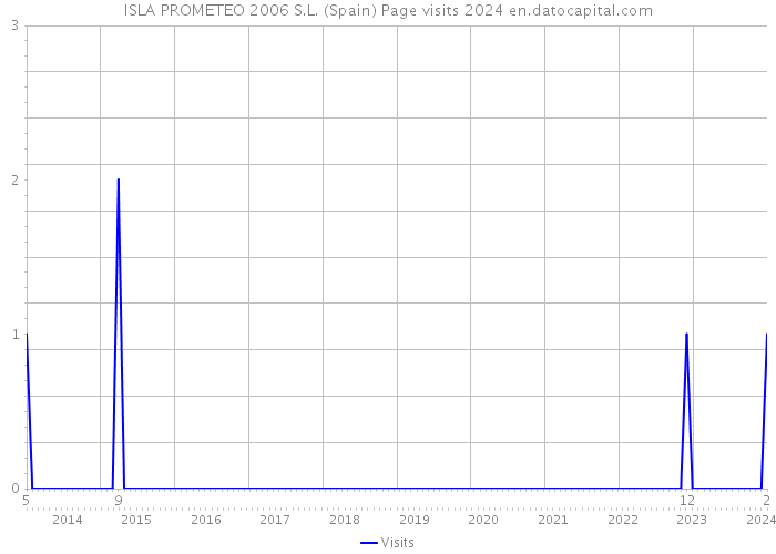 ISLA PROMETEO 2006 S.L. (Spain) Page visits 2024 