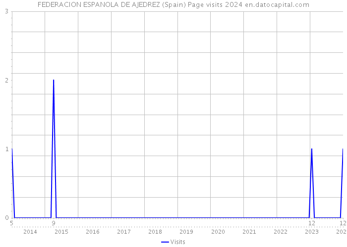 FEDERACION ESPANOLA DE AJEDREZ (Spain) Page visits 2024 
