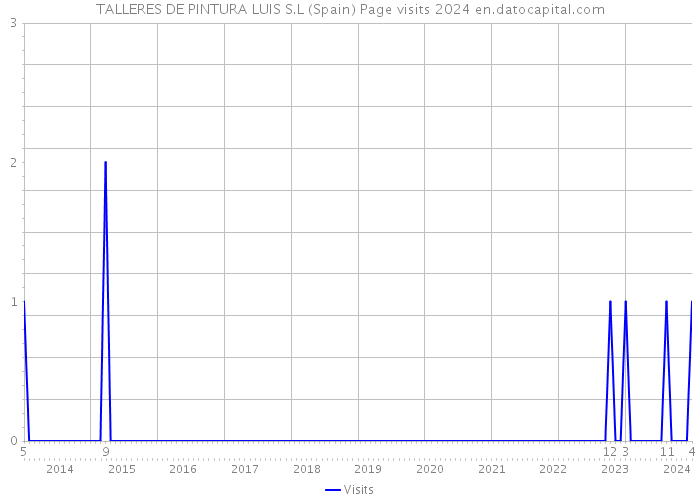 TALLERES DE PINTURA LUIS S.L (Spain) Page visits 2024 
