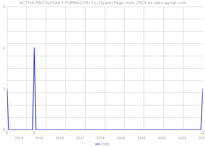 ACTIVA PSICOLOGIA Y FORMACION S.L. (Spain) Page visits 2024 