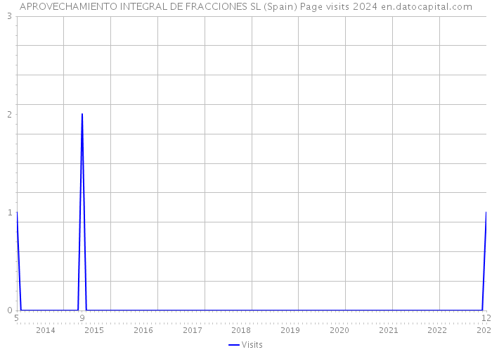 APROVECHAMIENTO INTEGRAL DE FRACCIONES SL (Spain) Page visits 2024 