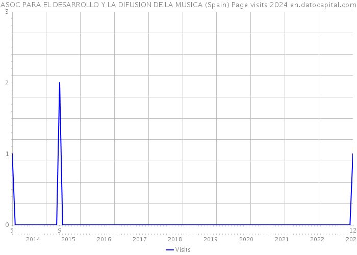 ASOC PARA EL DESARROLLO Y LA DIFUSION DE LA MUSICA (Spain) Page visits 2024 