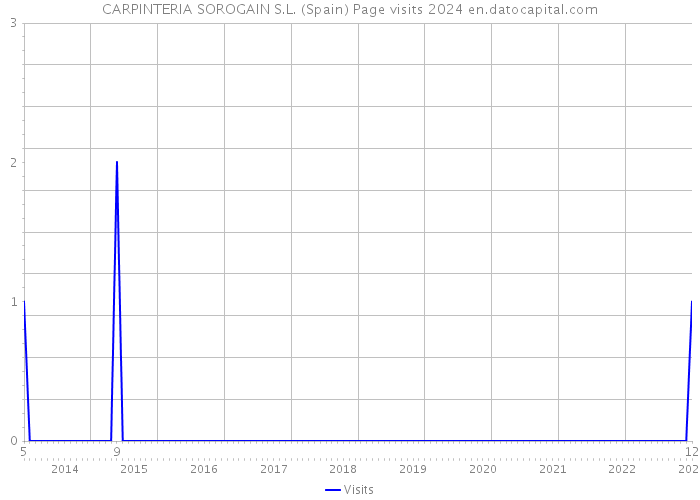 CARPINTERIA SOROGAIN S.L. (Spain) Page visits 2024 