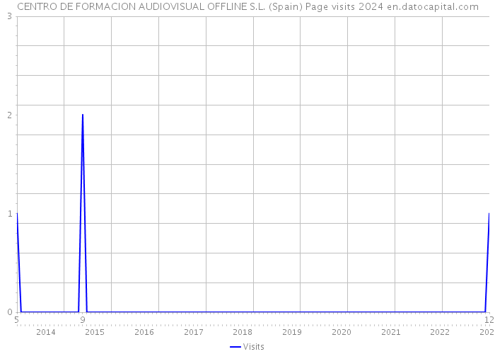 CENTRO DE FORMACION AUDIOVISUAL OFFLINE S.L. (Spain) Page visits 2024 