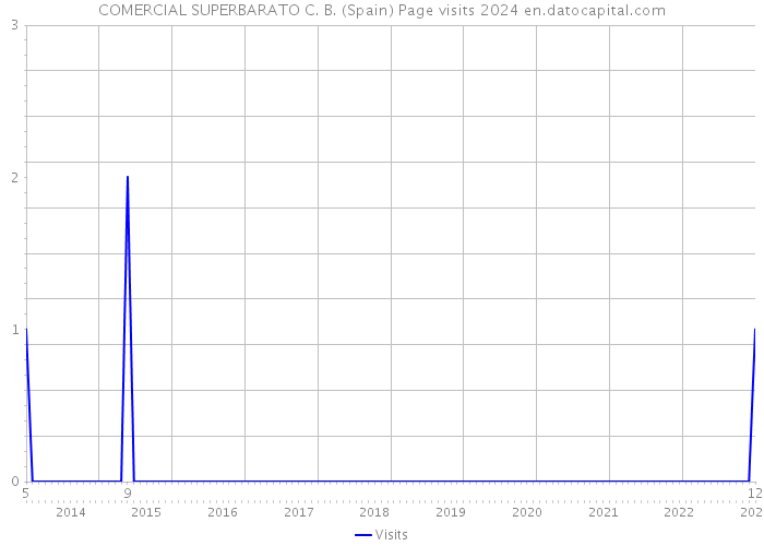 COMERCIAL SUPERBARATO C. B. (Spain) Page visits 2024 