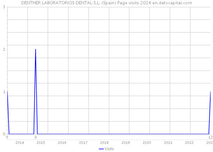 DENTHER LABORATORIOS DENTAL S.L. (Spain) Page visits 2024 