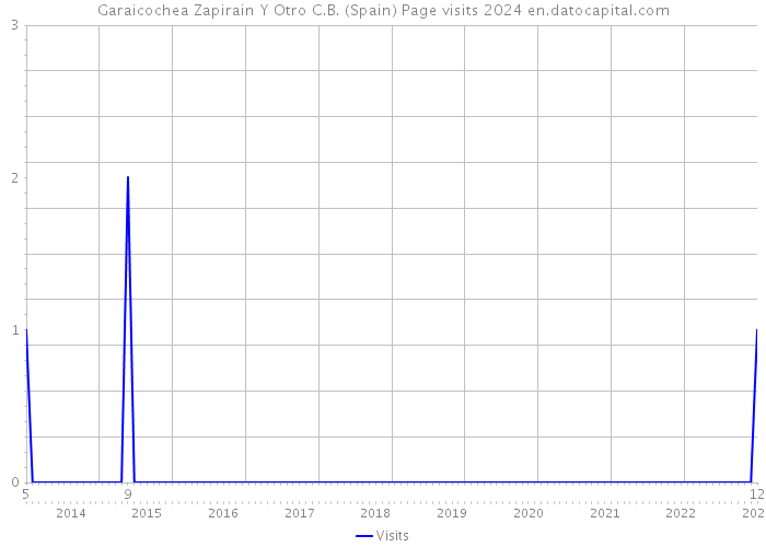 Garaicochea Zapirain Y Otro C.B. (Spain) Page visits 2024 