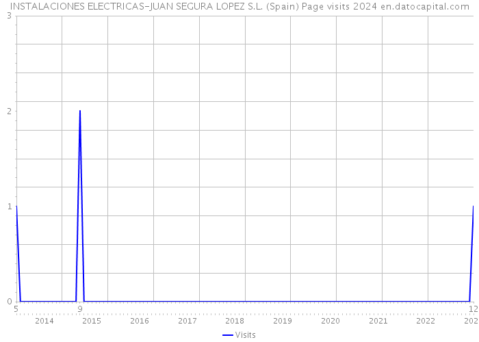 INSTALACIONES ELECTRICAS-JUAN SEGURA LOPEZ S.L. (Spain) Page visits 2024 