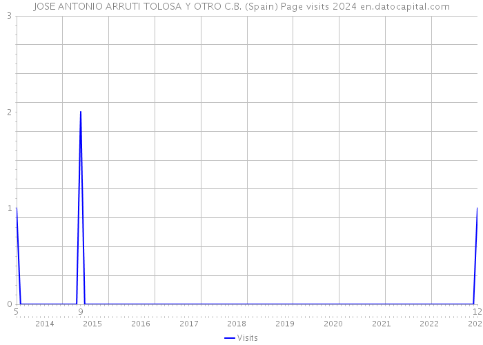 JOSE ANTONIO ARRUTI TOLOSA Y OTRO C.B. (Spain) Page visits 2024 