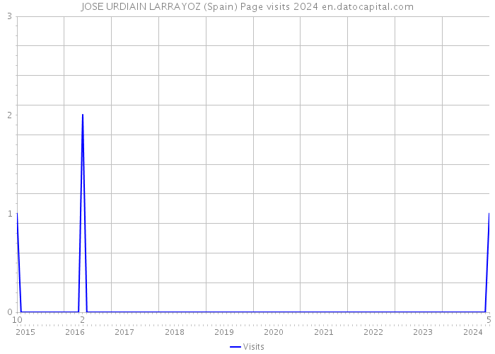 JOSE URDIAIN LARRAYOZ (Spain) Page visits 2024 