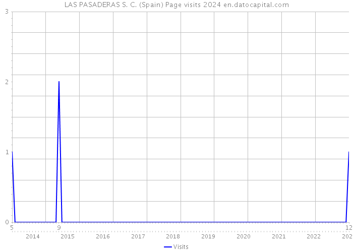 LAS PASADERAS S. C. (Spain) Page visits 2024 