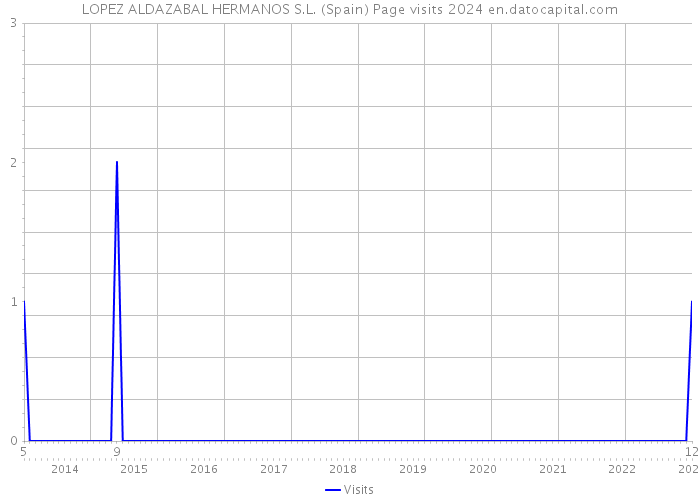 LOPEZ ALDAZABAL HERMANOS S.L. (Spain) Page visits 2024 