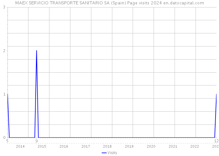 MAEX SERVICIO TRANSPORTE SANITARIO SA (Spain) Page visits 2024 