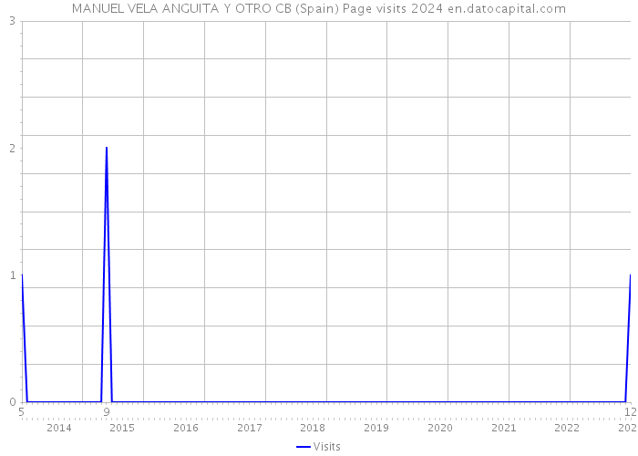 MANUEL VELA ANGUITA Y OTRO CB (Spain) Page visits 2024 