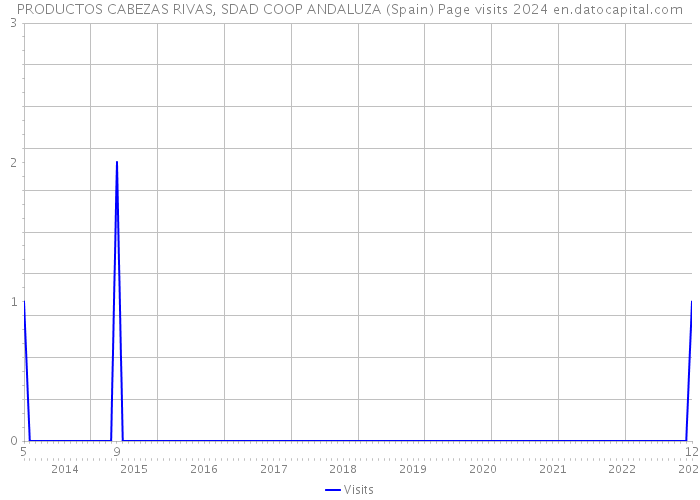 PRODUCTOS CABEZAS RIVAS, SDAD COOP ANDALUZA (Spain) Page visits 2024 