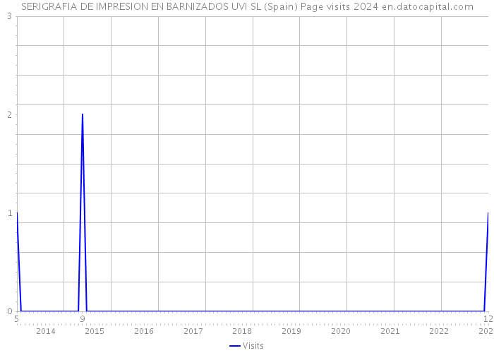 SERIGRAFIA DE IMPRESION EN BARNIZADOS UVI SL (Spain) Page visits 2024 