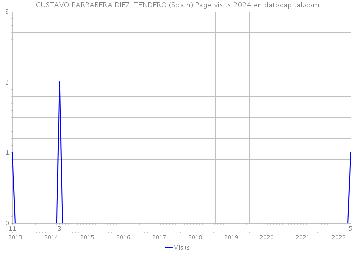 GUSTAVO PARRABERA DIEZ-TENDERO (Spain) Page visits 2024 