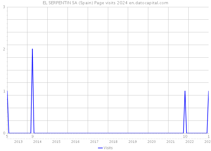 EL SERPENTIN SA (Spain) Page visits 2024 