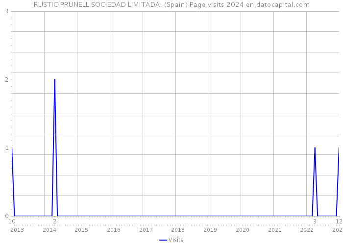 RUSTIC PRUNELL SOCIEDAD LIMITADA. (Spain) Page visits 2024 