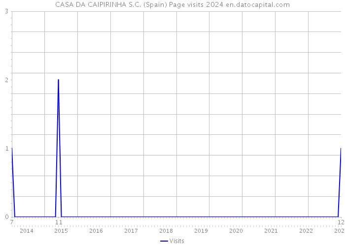 CASA DA CAIPIRINHA S.C. (Spain) Page visits 2024 