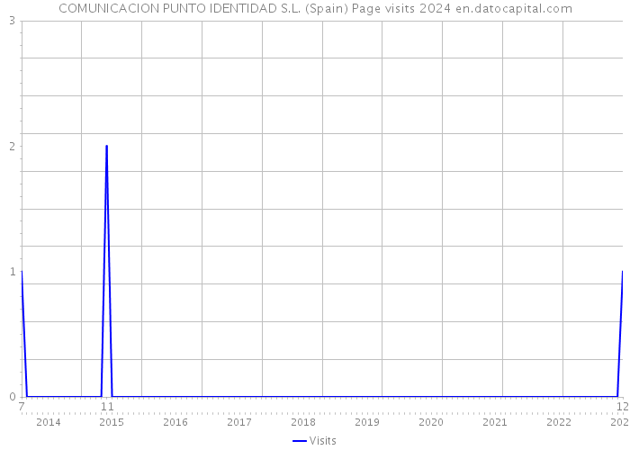 COMUNICACION PUNTO IDENTIDAD S.L. (Spain) Page visits 2024 