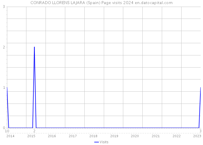 CONRADO LLORENS LAJARA (Spain) Page visits 2024 