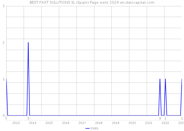 BEST FAST SOLUTIONS SL (Spain) Page visits 2024 