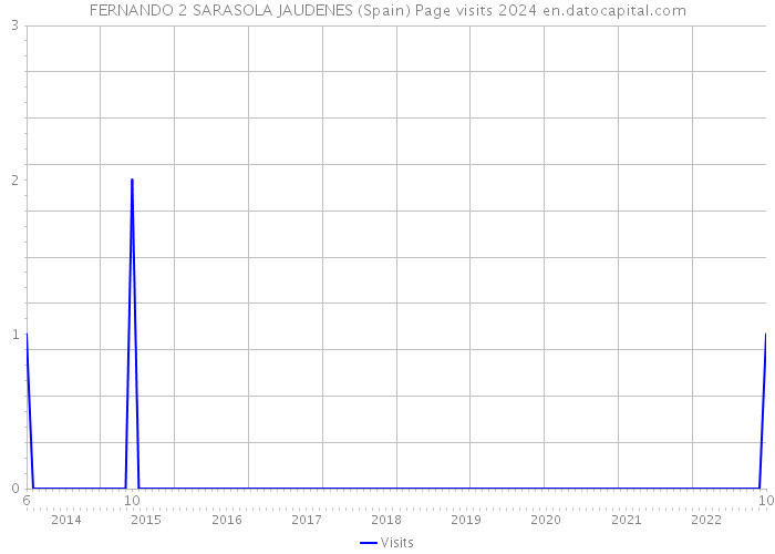FERNANDO 2 SARASOLA JAUDENES (Spain) Page visits 2024 