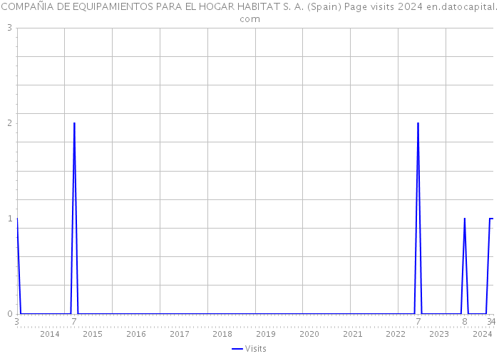 COMPAÑIA DE EQUIPAMIENTOS PARA EL HOGAR HABITAT S. A. (Spain) Page visits 2024 
