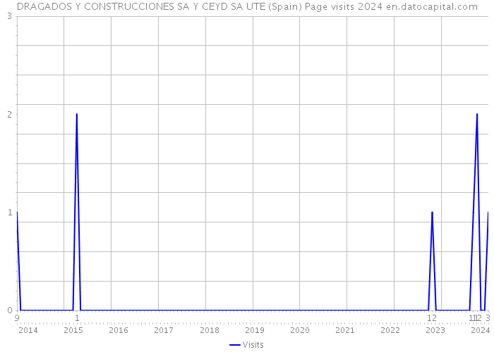 DRAGADOS Y CONSTRUCCIONES SA Y CEYD SA UTE (Spain) Page visits 2024 
