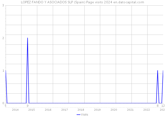 LOPEZ FANDO Y ASOCIADOS SLP (Spain) Page visits 2024 