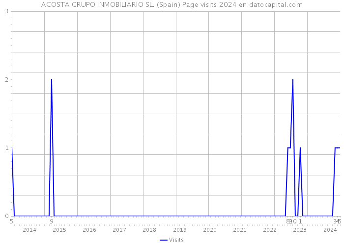 ACOSTA GRUPO INMOBILIARIO SL. (Spain) Page visits 2024 