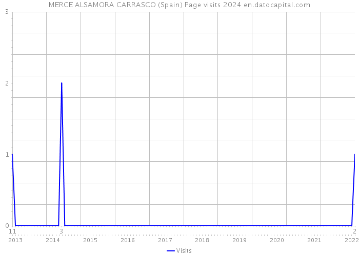 MERCE ALSAMORA CARRASCO (Spain) Page visits 2024 