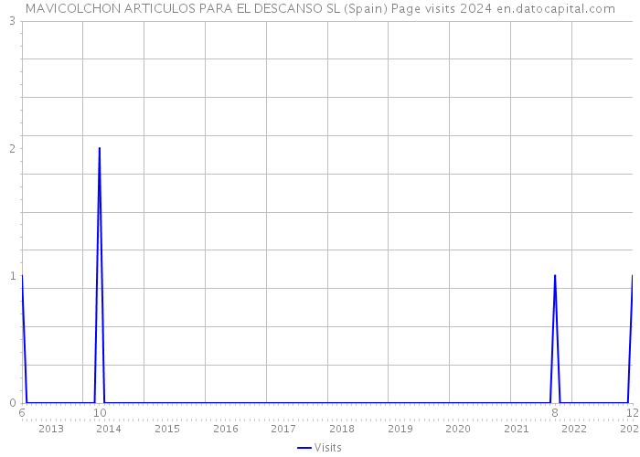 MAVICOLCHON ARTICULOS PARA EL DESCANSO SL (Spain) Page visits 2024 