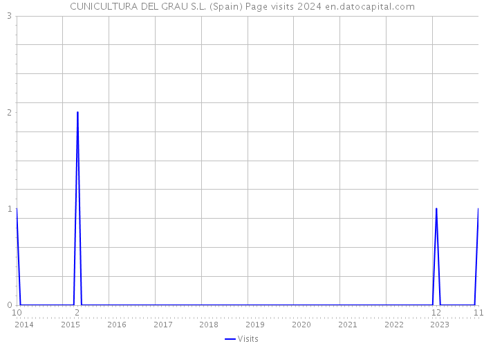CUNICULTURA DEL GRAU S.L. (Spain) Page visits 2024 