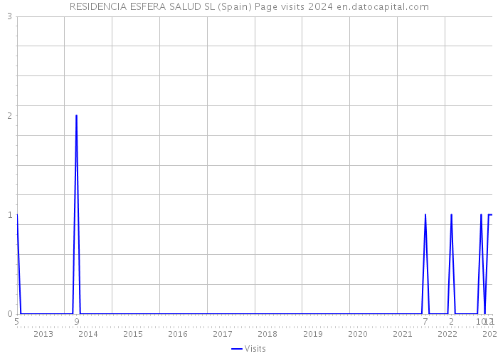RESIDENCIA ESFERA SALUD SL (Spain) Page visits 2024 