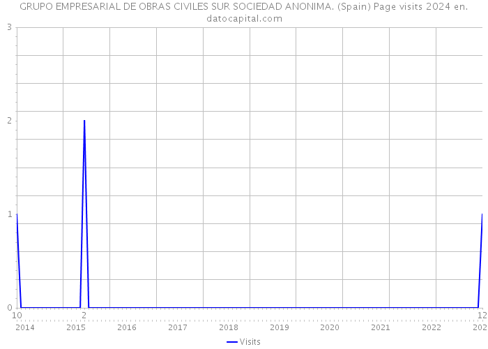 GRUPO EMPRESARIAL DE OBRAS CIVILES SUR SOCIEDAD ANONIMA. (Spain) Page visits 2024 