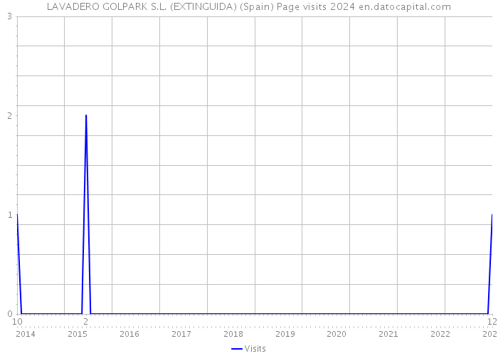 LAVADERO GOLPARK S.L. (EXTINGUIDA) (Spain) Page visits 2024 