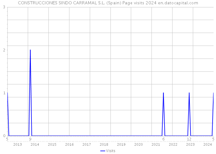 CONSTRUCCIONES SINDO CARRAMAL S.L. (Spain) Page visits 2024 
