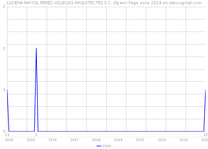 LUCENA MAYOL PEREZ-VILLEGAS ARQUITECTES S.C. (Spain) Page visits 2024 