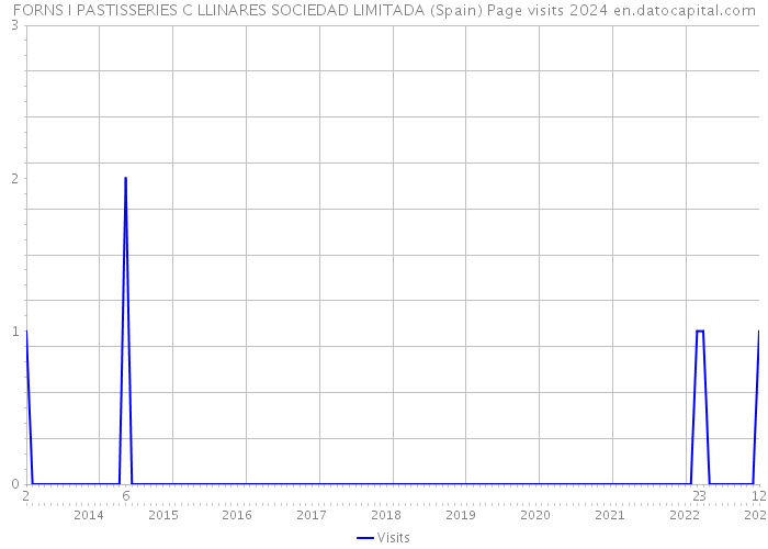 FORNS I PASTISSERIES C LLINARES SOCIEDAD LIMITADA (Spain) Page visits 2024 