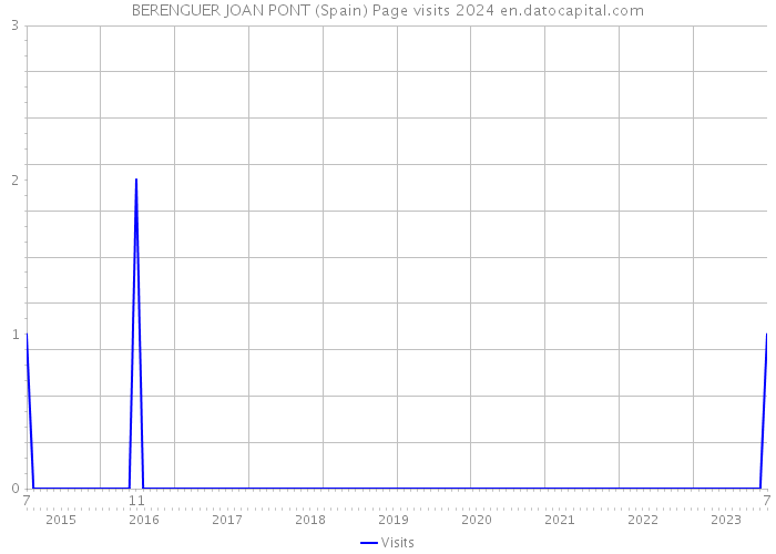 BERENGUER JOAN PONT (Spain) Page visits 2024 