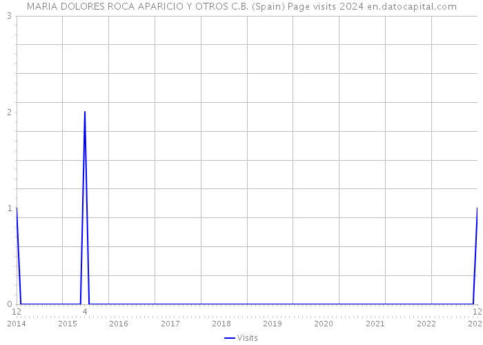 MARIA DOLORES ROCA APARICIO Y OTROS C.B. (Spain) Page visits 2024 